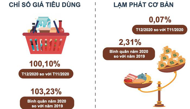  Thịt lợn tăng 57% đẩy CPI của Việt Nam năm 2020 tăng 3,23%  - Ảnh 1.