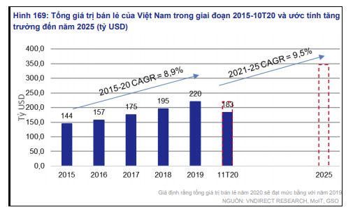 VnDirect: Tổng giá trị bán lẻ tại Việt Nam sẽ đạt gần 350 tỷ USD vào năm 2025 - Ảnh 2.