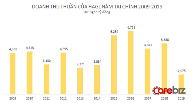 10 năm bão táp của Hoàng Anh Gia Lai: Bỏ bất động sản, tìm về nông nghiệp, từ đỉnh cao huy hoàng tới mấp mé vực thẳm - Ảnh 9.