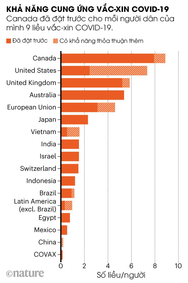 Mở bán vắc-xin COVID-19: Những quốc gia nào đang nắm nhiều suất pre-order nhất? - Ảnh 3.