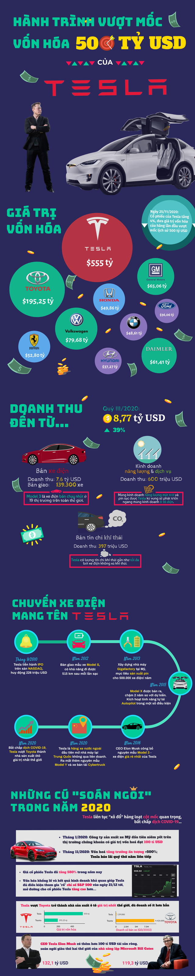 [INFOGRAPHIC] Chuyến xe vượt các cột mốc lịch sử của Tesla năm 2020 - Ảnh 1.