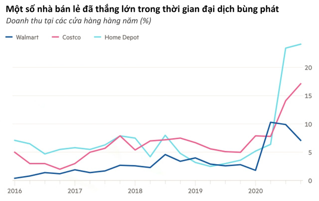  Nền kinh tế Mỹ bị phân tách rõ rệt: Các doanh nghiệp chứng kiến đà hồi phục hình chữ K  - Ảnh 1.