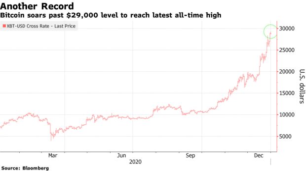 Giá Bitcoin lập đỉnh lịch sử mới, vượt 29.000 USD - Ảnh 1.