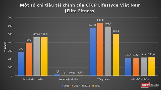  Bị tố lộ thông tin 500.000 khách hàng, chuỗi phòng gym Elite Fitness làm ăn thế nào?  - Ảnh 1.