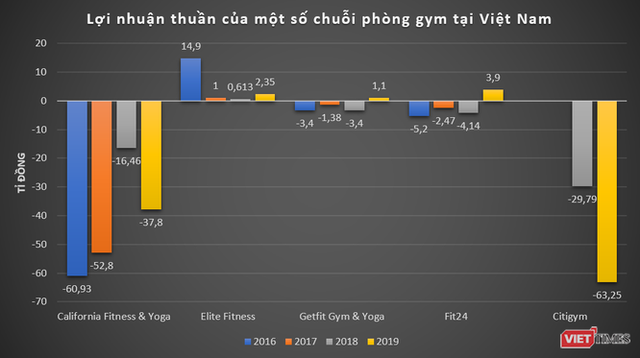  Bị tố lộ thông tin 500.000 khách hàng, chuỗi phòng gym Elite Fitness làm ăn thế nào?  - Ảnh 2.