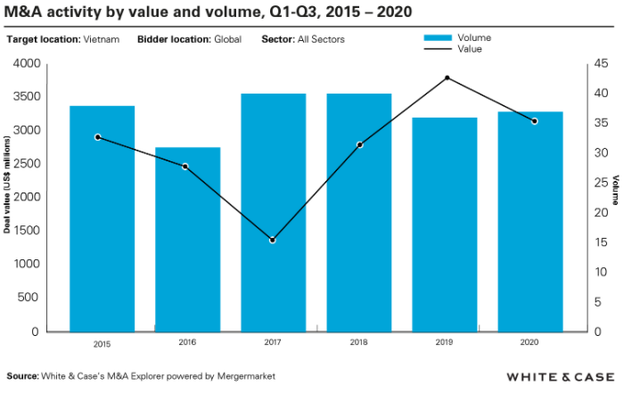 Nhìn lại M&A 2020: Tại sao KKR đổ tiền vào Vingroup, nhà đầu tư Thái đổ xô vào năng lượng tái tạo bất chấp Covid-19?  - Ảnh 1.