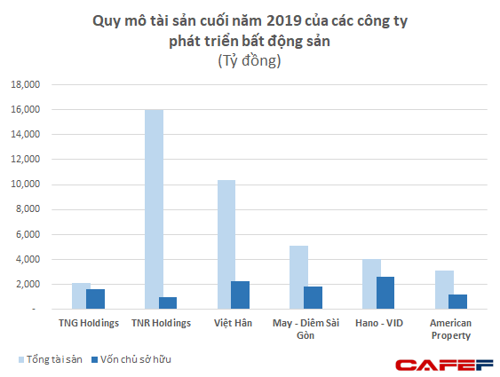  Sở hữu hàng loạt dự án đắc địa, loạt doanh nghiệp bất động sản của TNG Holdings đang lời lãi thế nào?  - Ảnh 1.