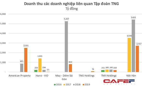  Sở hữu hàng loạt dự án đắc địa, loạt doanh nghiệp bất động sản của TNG Holdings đang lời lãi thế nào?  - Ảnh 2.