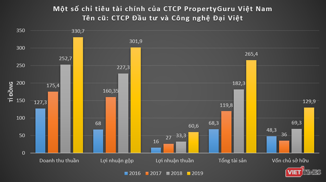  Đại Việt Group - nhà sáng lập batdongsan.com.vn, oto.com.vn - làm ăn thế nào?  - Ảnh 1.