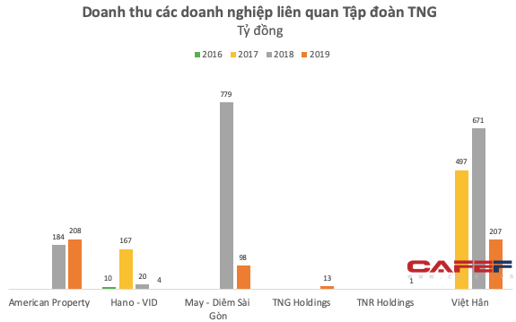  Sở hữu hàng loạt dự án đắc địa, loạt doanh nghiệp bất động sản của TNG Holdings đang lời lãi thế nào?  - Ảnh 3.