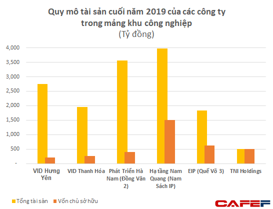  Sở hữu hàng loạt dự án đắc địa, loạt doanh nghiệp bất động sản của TNG Holdings đang lời lãi thế nào?  - Ảnh 4.