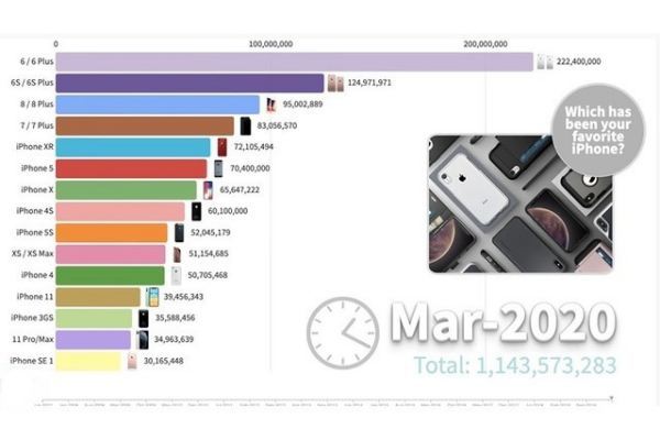 Apple đã bán được bao nhiêu chiếc iPhone kể từ khi ra mắt?