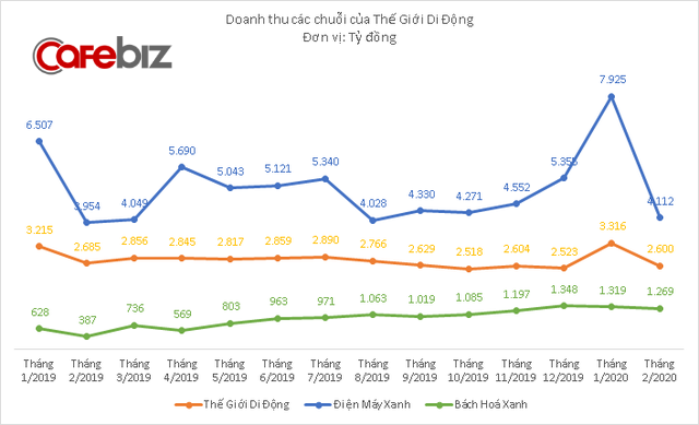 Các cửa hàng điện thoại, điện máy phải đóng cửa vì dịch Covid-19, nhà đầu tư bán tháo cổ phiếu Thế Giới Di Động - Ảnh 4.