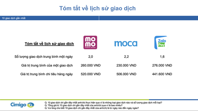  Người Việt trung bình chi 500.000 đồng/ngày cho ví điện tử, bộ ba Momo, Moca và ZaloPay đang chiếm lĩnh 90% thị phần tại 2 thành phố lớn  - Ảnh 2.