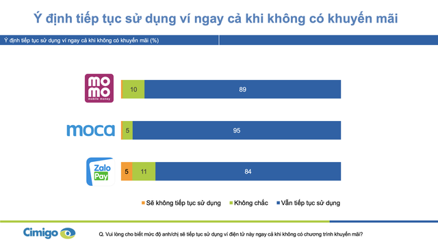  Người Việt trung bình chi 500.000 đồng/ngày cho ví điện tử, bộ ba Momo, Moca và ZaloPay đang chiếm lĩnh 90% thị phần tại 2 thành phố lớn  - Ảnh 3.