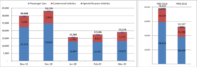  Ảnh hưởng dịch Covid-19, doanh số bán ô tô quí I/2020 sụt giảm 33%  - Ảnh 1.
