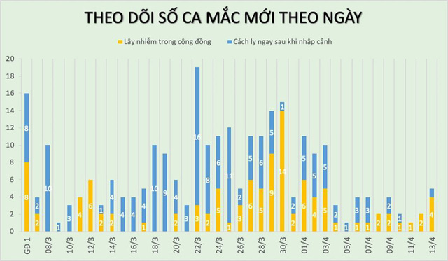  Sáng 14/4, Việt Nam không có ca mắc COVID-19 mới  - Ảnh 1.