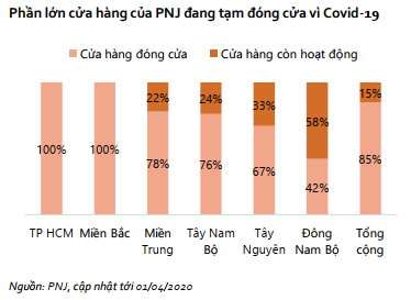 PNJ trong Covid-19: Đóng 85% cửa hàng, giảm 50% lương lãnh đạo, cấp quản lý và nhân viên nghỉ không lương 2 ngày/tuần, cắt giảm chi phí là cứu cánh duy nhất cho lợi nhuận - Ảnh 2.