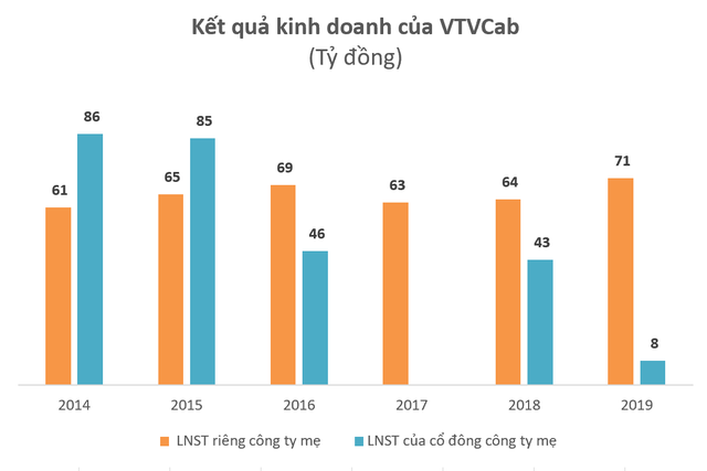  Lãi ròng hợp nhất 2019 của VTVCAB đột ngột giảm 81% dù công ty mẹ vẫn tăng trưởng  - Ảnh 1.