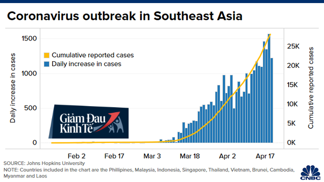 CNBC: Đông Nam Á có thể trở thành điểm nóng Covid-19 tiếp theo và những biểu đồ này sẽ cho bạn biết lý do - Ảnh 1.