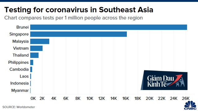 CNBC: Đông Nam Á có thể trở thành điểm nóng Covid-19 tiếp theo và những biểu đồ này sẽ cho bạn biết lý do - Ảnh 2.