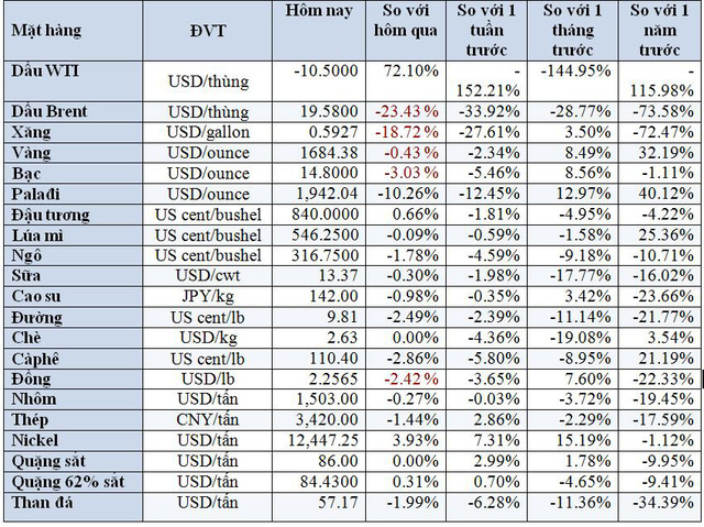  Thị trường ngày 22/4: Giá dầu lao dốc 43%, đường thấp nhất 12 năm  - Ảnh 3.