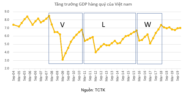 Vì sao kinh tế Việt Nam có thể phục hồi mạnh sau Covid-19? Nhìn cách Việt Nam hồi phục sau 3 cuộc khủng hoảng và suy thoái sẽ thấy nguyên do! - Ảnh 1.