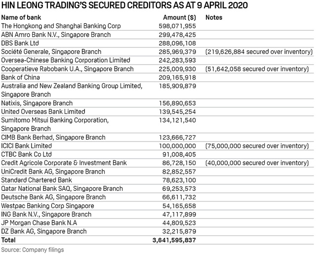 [Gian lận & sụp đổ] Công ty dầu mỏ hàng đầu Singapore và “sự thịnh vượng giả tạo” khiến HSBC cùng nhiều tên tuổi sắp mất trắng hơn 3 tỷ USD như thế nào? - Ảnh 4.