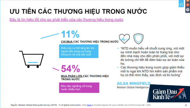 Tín hiệu tuyệt vời cho thương hiệu trong nước: 76% người Việt chỉ mua thương hiệu Việt hoặc xài phần lớn thương hiệu nước nhà trong Covid-19 - Ảnh 3. Tín hiệu tuyệt vời cho thương hiệu trong nước: 76% người Việt chỉ mua thương hiệu Việt hoặc xài phần lớn thương hiệu nước nhà trong Covid-19 - Ảnh 3.