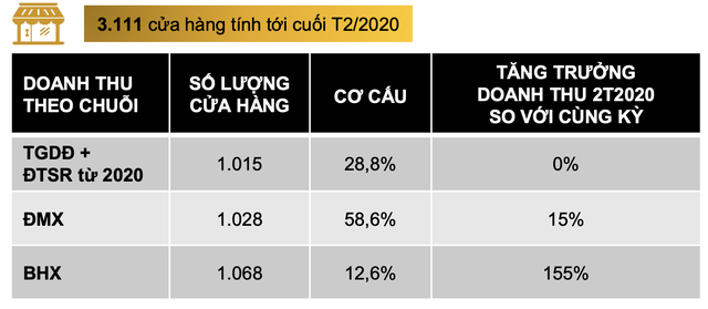  CEO Thế giới di động: Tháng 4 chúng tôi phải đóng 600 cửa hàng, nhưng nay đã mở cửa trở lại hầu hết toàn hệ thống  - Ảnh 1.