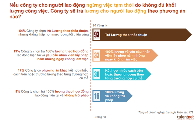  Talentnet: 25% doanh nghiệp không cắt giảm chi phí nhân sự dù khó khăn kéo dài vì Covid-19  - Ảnh 1.