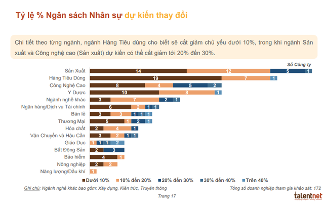  Talentnet: 25% doanh nghiệp không cắt giảm chi phí nhân sự dù khó khăn kéo dài vì Covid-19  - Ảnh 2.