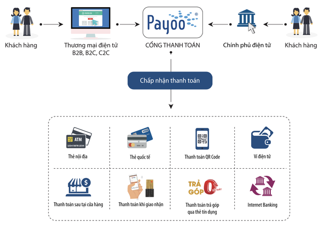  Chuyện của một doanh nghiệp kín tiếng đứng sau giao dịch thanh toán hoá đơn 100.000 tỷ đồng/năm qua hệ thống 40 ngân hàng, Grab, Thế giới di động  - Ảnh 4.