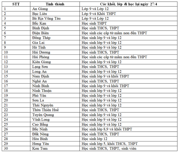 Ngày mai 27/4 đồng loạt 30 tỉnh thành sẽ đón học sinh quay trở lại trường - Ảnh 1.