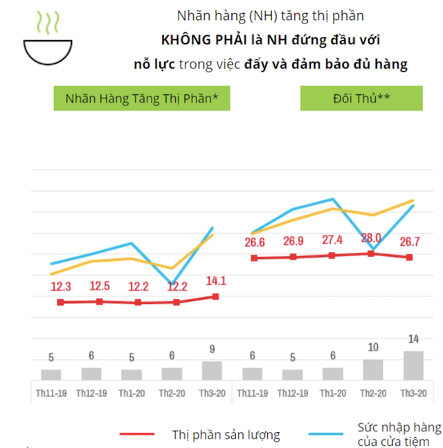 Gói mì ăn liền trong Covid-19 và 2 tử huyệt khiến kẻ số 1 bị đối thủ nhỏ hơn cướp thị phần - Ảnh 1.