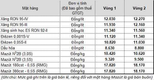  Ngày mai, giá xăng dầu tiếp tục giảm mạnh? - Ảnh 2.