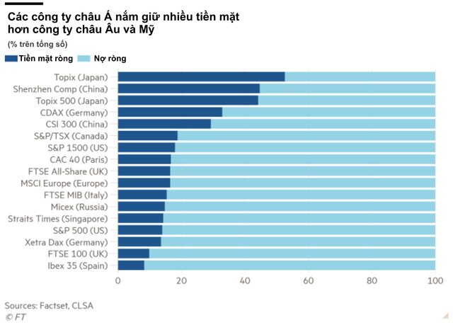  Muôn vàn cách thức thích nghi với đại dịch của các doanh nghiệp châu Á: Thuyết phục chính quyền sử dụng sản phẩm, hỗ trợ các nhà cung cấp, coi tiền mặt là vua  - Ảnh 2.