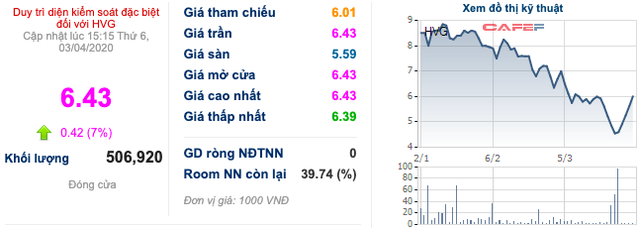  Tỷ phú Trần Bá Dương và Thaco tăng sở hữu tại Thuỷ sản Hùng Vương lên hơn 35% vốn  - Ảnh 1.