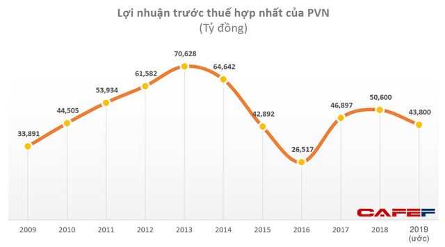  Lợi nhuận quý 1 của đầu tàu kinh tế PVN giảm 51% so với cùng kỳ do tác động kép từ cuộc chiến giá dầu và Covid-19  - Ảnh 2.