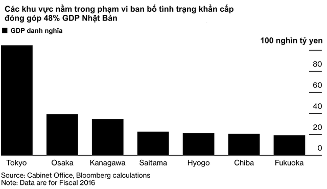  Một nửa nền kinh tế nằm trong tình trạng phong toả nhẹ, Nhật Bản có nguy cơ lún sâu vào vũng bùn suy thoái bất chấp gói kích thích gần 1.000 tỷ USD  - Ảnh 1.