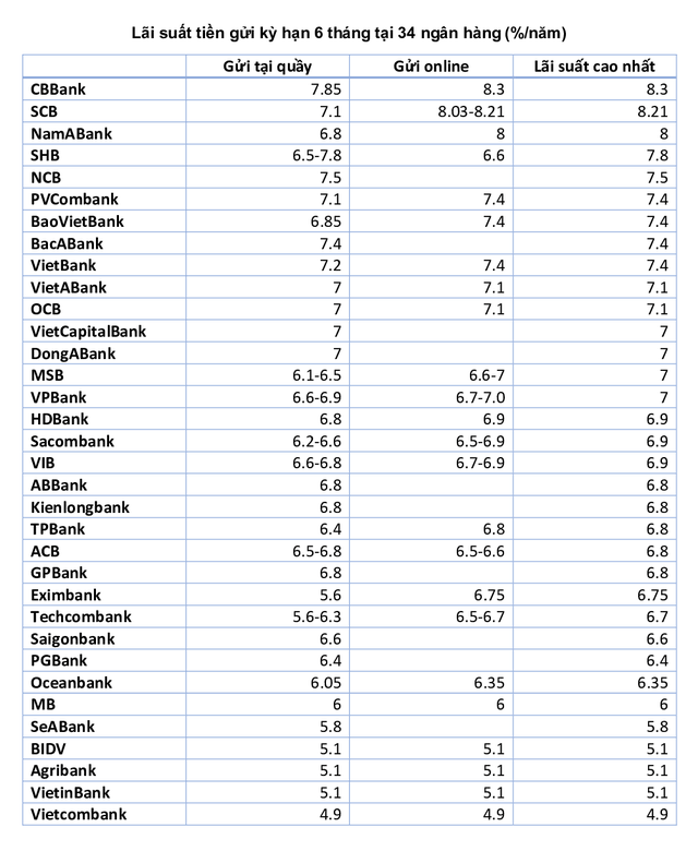  Ngân hàng nào có lãi suất tiền gửi kỳ hạn 6 tháng cao nhất hiện nay?  - Ảnh 1.