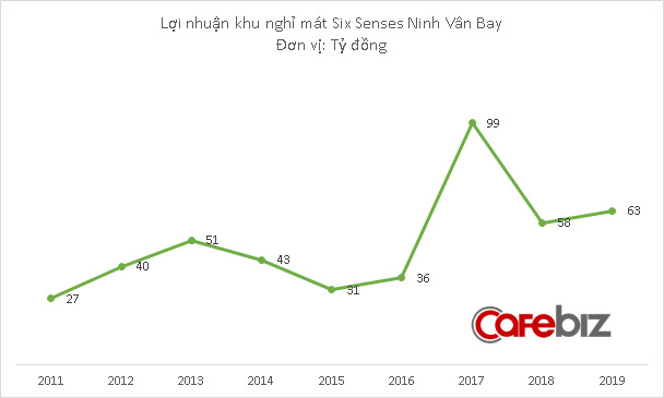 Khu nghỉ dưỡng sang chảnh Six Senses Ninh Vân Bay lãi 63 tỷ đồng năm 2019, giá phòng 800-4.200 USD/đêm nhưng có lúc không còn chỗ trống - Ảnh 3.