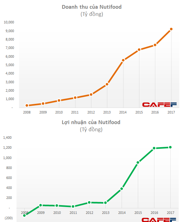  CEO Nutifood kể chuyện vượt qua cơn khủng hoảng năm 2008: Công ty thua lỗ nặng, hàng tồn kho chất chồng, cạn tiền mặt nhưng vẫn có cách để vượt qua  - Ảnh 1.