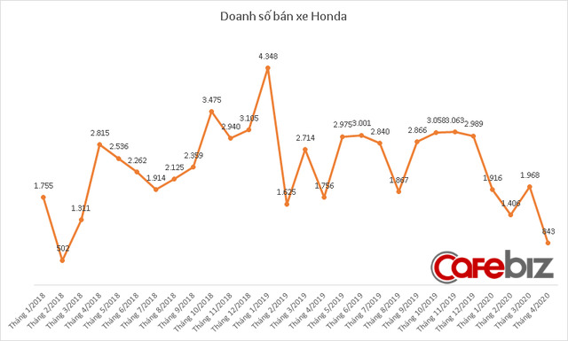 Tiêu thụ xe giảm sâu trong tháng 4 vì Covid-19, doanh số Toyota và Thaco cùng xuống thấp nhất 6 năm - Ảnh 3.