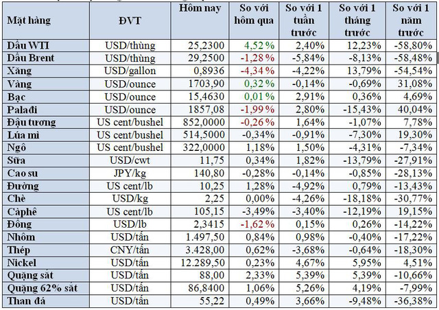  Thị trường ngày 13/5: Giá dầu đảo chiều tăng vọt gần 7%, các hàng hóa khác cũng đồng loạt tăng cao  - Ảnh 1.