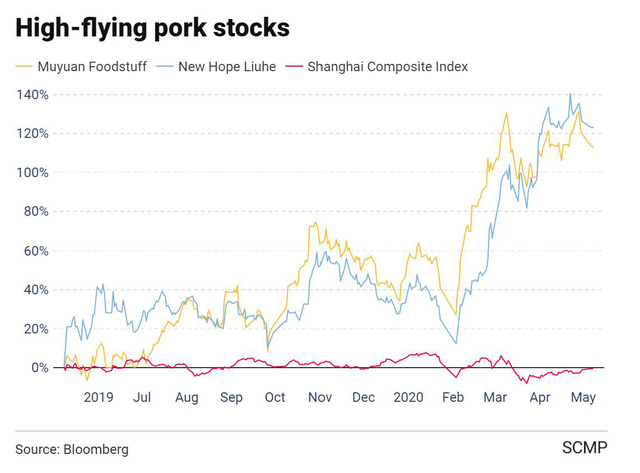  Cổ phiếu thịt lợn tăng thần tốc, giới chuyên gia vẫn nhận định còn tăng tiếp  - Ảnh 2.