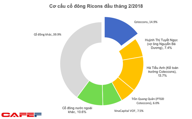  Những dấu hỏi lớn về xung đột lợi ích trước thềm ĐHĐCĐ 2020 của Coteccons và Ricons  - Ảnh 2.