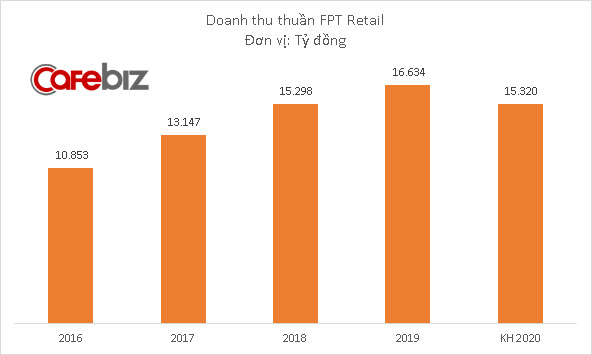 FPT Retail dự kiến lợi nhuận 2020 xuống thấp nhất 5 năm, kỳ vọng chuỗi Long Châu chiếm 30% thị phần dược phẩm kênh nhà thuốc - Ảnh 1.