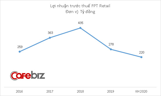 FPT Retail dự kiến lợi nhuận 2020 xuống thấp nhất 5 năm, kỳ vọng chuỗi Long Châu chiếm 30% thị phần dược phẩm kênh nhà thuốc - Ảnh 2.