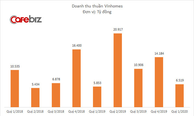 Vinhomes muốn phát hành 12.000 tỷ đồng trái phiếu, lập công ty con kinh doanh BĐS vốn điều lệ hơn 1.000 tỷ đồng - Ảnh 1.